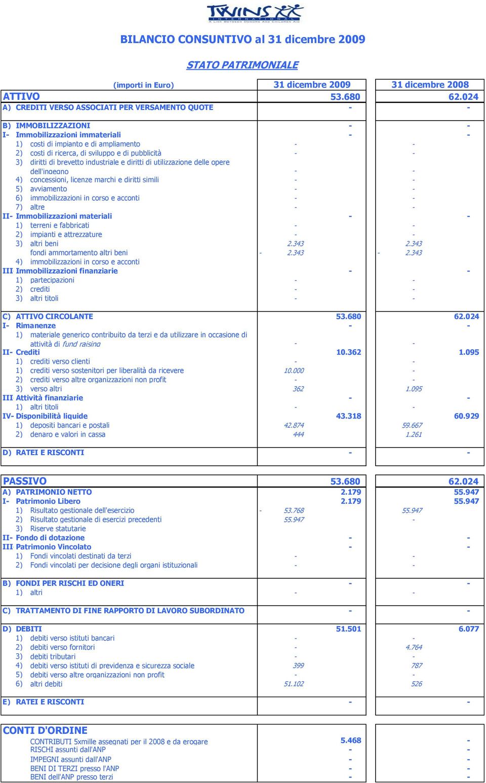 pubblicità - - 3) diritti di brevetto industriale e diritti di utilizzazione delle opere dell'ingegno - - 4) concessioni, licenze marchi e diritti simili - - 5) avviamento - - 6) immobilizzazioni in