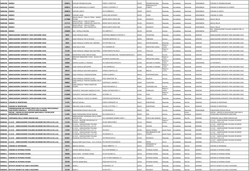 Macerata Accreditata Nazionale NZ00368C61 COMUNE DI USSITA NZ00368 AMESCI 109814 COMUNE VISSO LARGO GBG ANTINORI 1 62039 VISSO Macerata Accreditata Nazionale NZ00368C60 COMUNE DI VISSO NZ00368 AMESCI