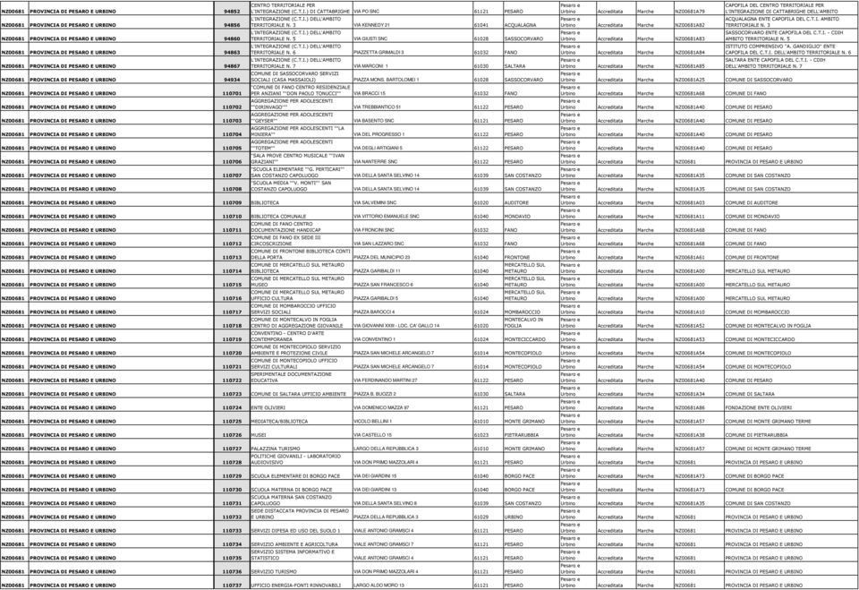 PROVINCIA DI PESARO E URBINO 110704 NZ00681 PROVINCIA DI PESARO E URBINO 110705 NZ00681 PROVINCIA DI PESARO E URBINO 110706 NZ00681 PROVINCIA DI PESARO E URBINO 110707 NZ00681 PROVINCIA DI PESARO E