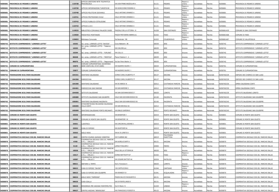 110741 UFFICIO PROTEZIONE CIVILE VIALE ANTONIO GRAMSCI 4 61121 PESARO NZ00681 PROVINCIA DI PESARO E URBINO 110742 UFFICIO PUBBLICA ISTRUZIONE VIALE ANTONIO GRAMSCI 4 61121 PESARO NZ00681 PROVINCIA DI
