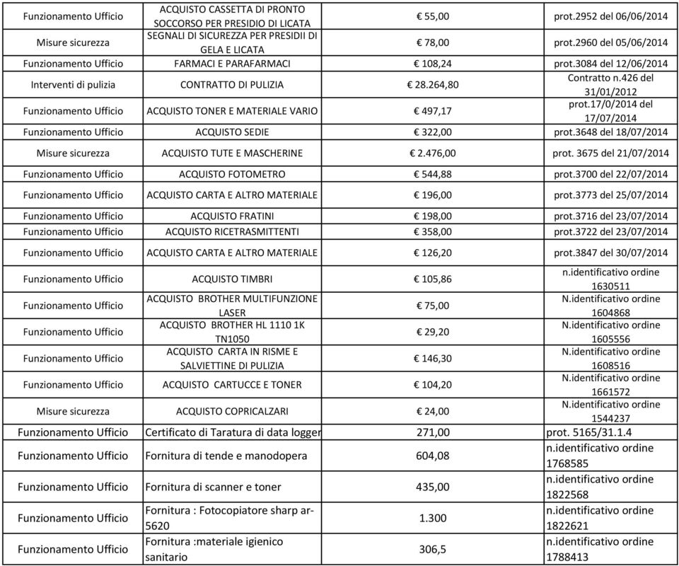 426 del 31/01/2012 ACQUISTO TONER E MATERIALE VARIO 497,17 prot.17/0/2014 del 17/07/2014 ACQUISTO SEDIE 322,00 prot.3648 del 18/07/2014 Misure sicurezza ACQUISTO TUTE E MASCHERINE 2.476,00 prot.