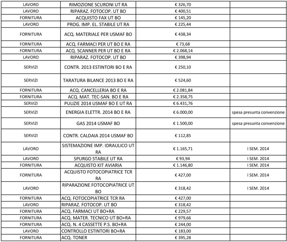 CANCELLERIA BO E RA 2.081,84 ACQ. MAT. TEC SAN. BO E RA 2.358,75 SERVIZI PULIZIE 2014 USMAF BO E UT RA 6.431,76 SERVIZI ENERGIA ELETTR. 2014 BO E RA 6.