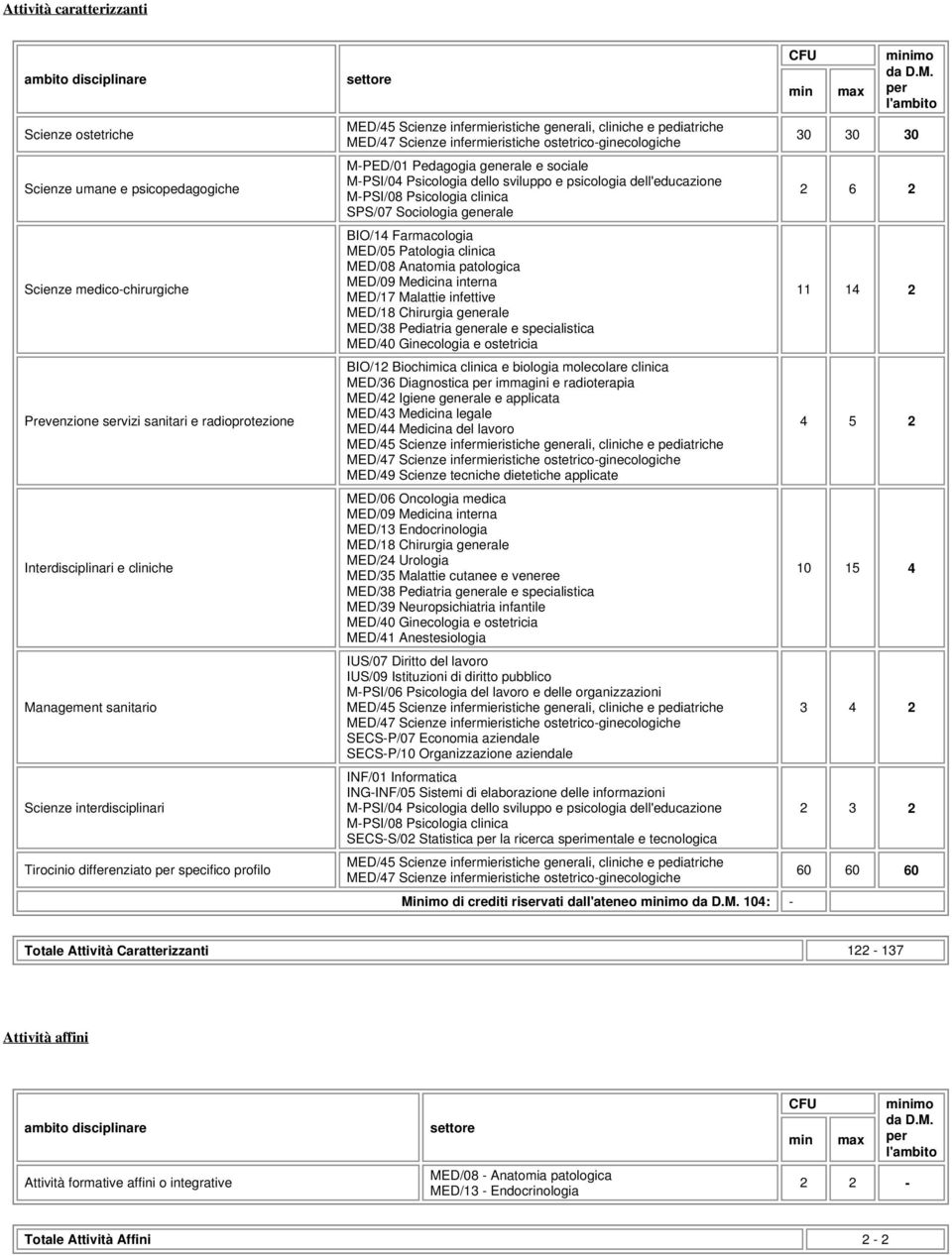 dell'educazione M-PSI/08 Psicologia clinica SPS/07 Sociologia generale BIO/14 Farmacologia MED/05 Patologia clinica MED/08 Anatomia patologica MED/09 Medicina interna MED/17 Malattie infettive MED/18