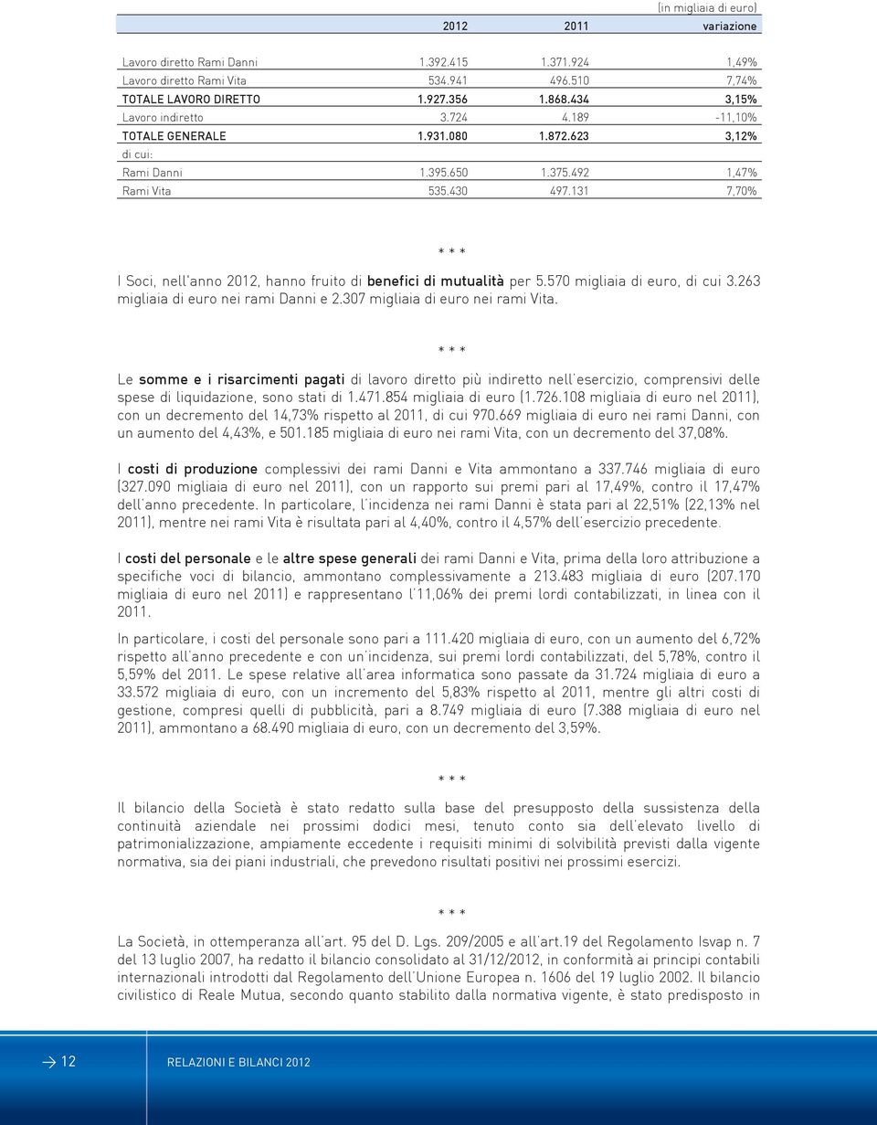 131 7,70% I Soci, nell'anno 2012, hanno fruito di benefici di mutualità per 5.570 migliaia di euro, di cui 3.263 migliaia di euro nei rami Danni e 2.307 migliaia di euro nei rami Vita.