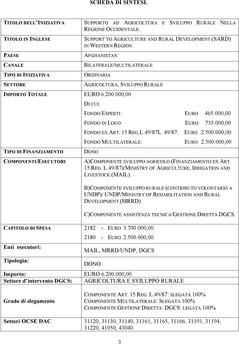 AFGHANISTAN BILATERALE/MULTILATERALE ORDINARIA SETTORE AGRICOLTURA, SVILUPPO RURALE IMPORTO TOTALE EURO 6.200.000,00 DI CUI: FONDO ESPERTI: EURO 465.000,00 FONDO IN LOCO: EURO 735.000,00 FONDO EX ART.