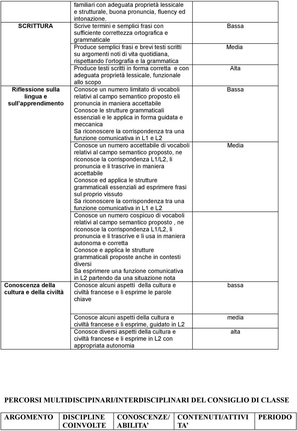 grammatica Produce testi scritti in forma corretta e con adeguata proprietà lessicale, funzionale allo scopo Conosce un numero limitato di vocaboli relativi al campo semantico proposto eli pronuncia