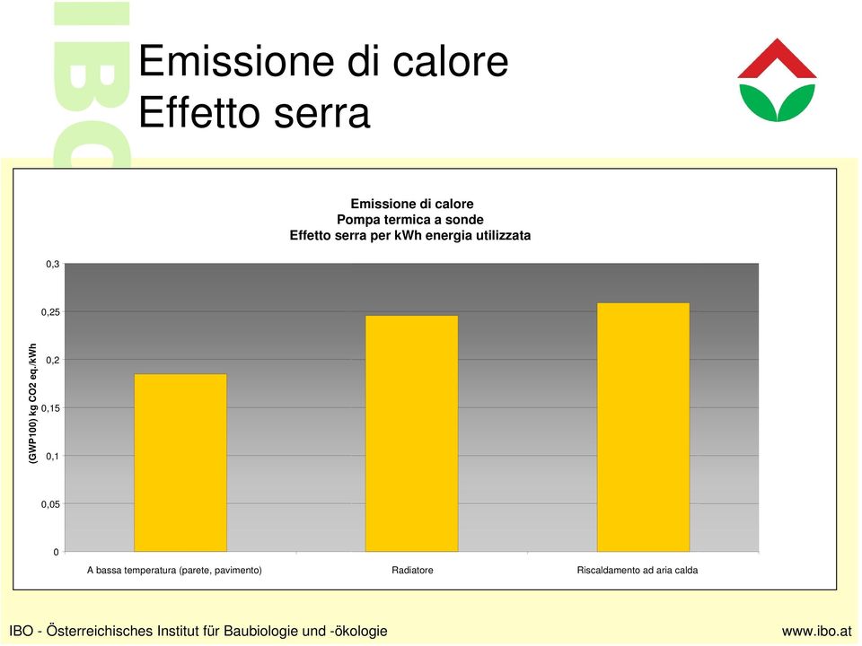 0,25 (GWP100) kg CO2 eq.