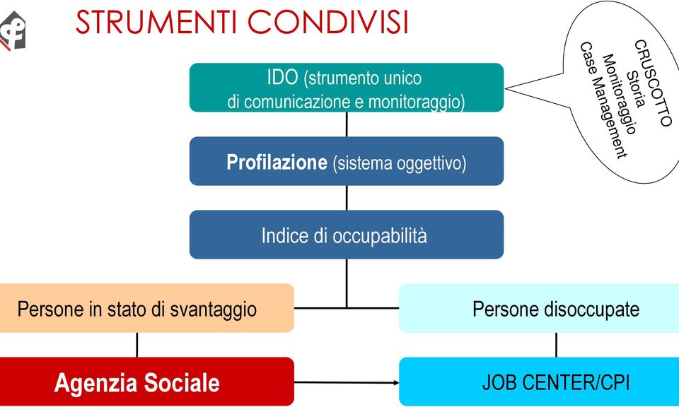 Profilazione (sistema oggettivo) Indice di occupabilità Persone