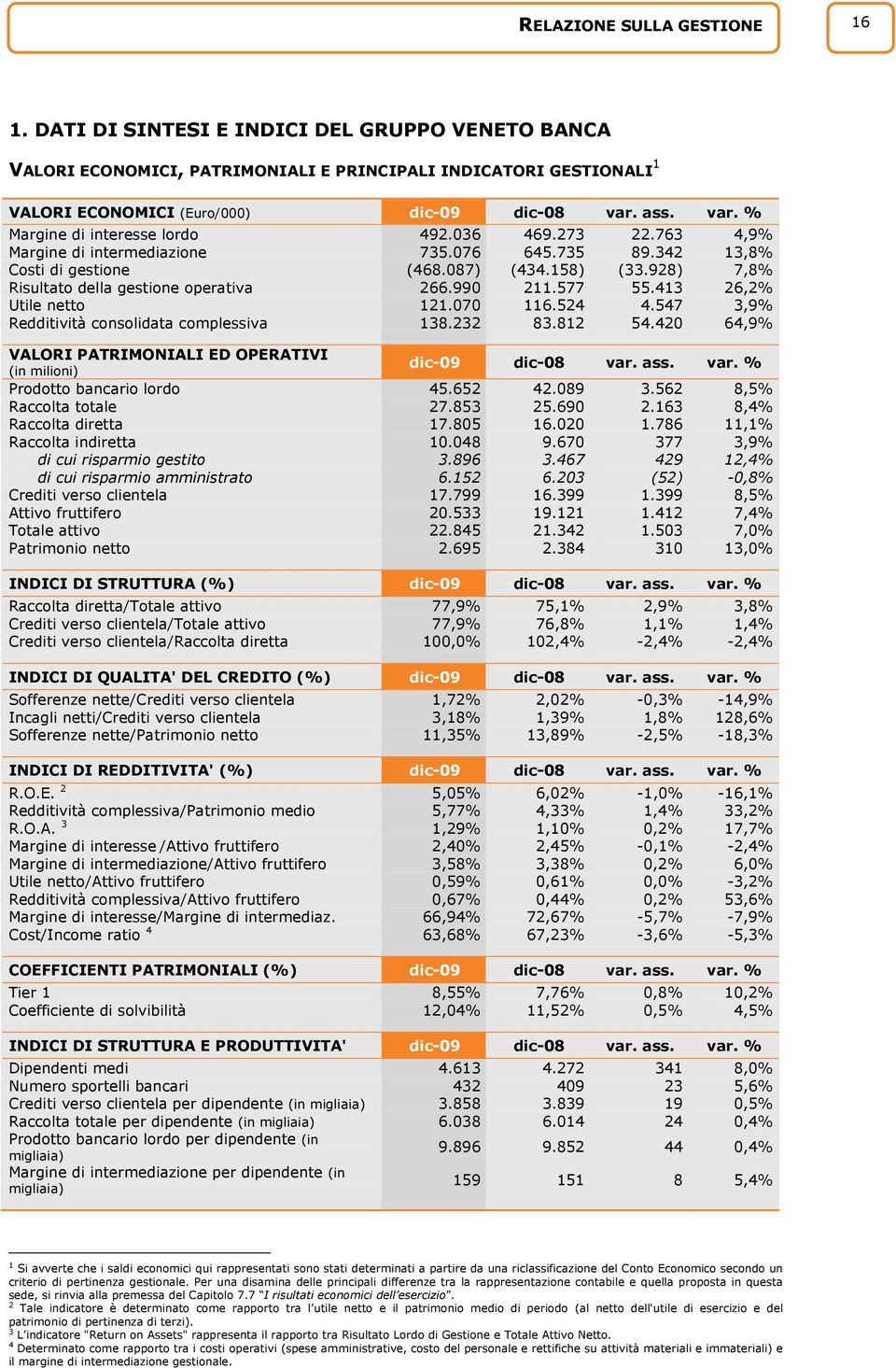 928) 7,8% Risultato della gestione operativa 266.990 211.577 55.413 26,2% Utile netto 121.070 116.524 4.547 3,9% Redditività consolidata complessiva 138.232 83.812 54.