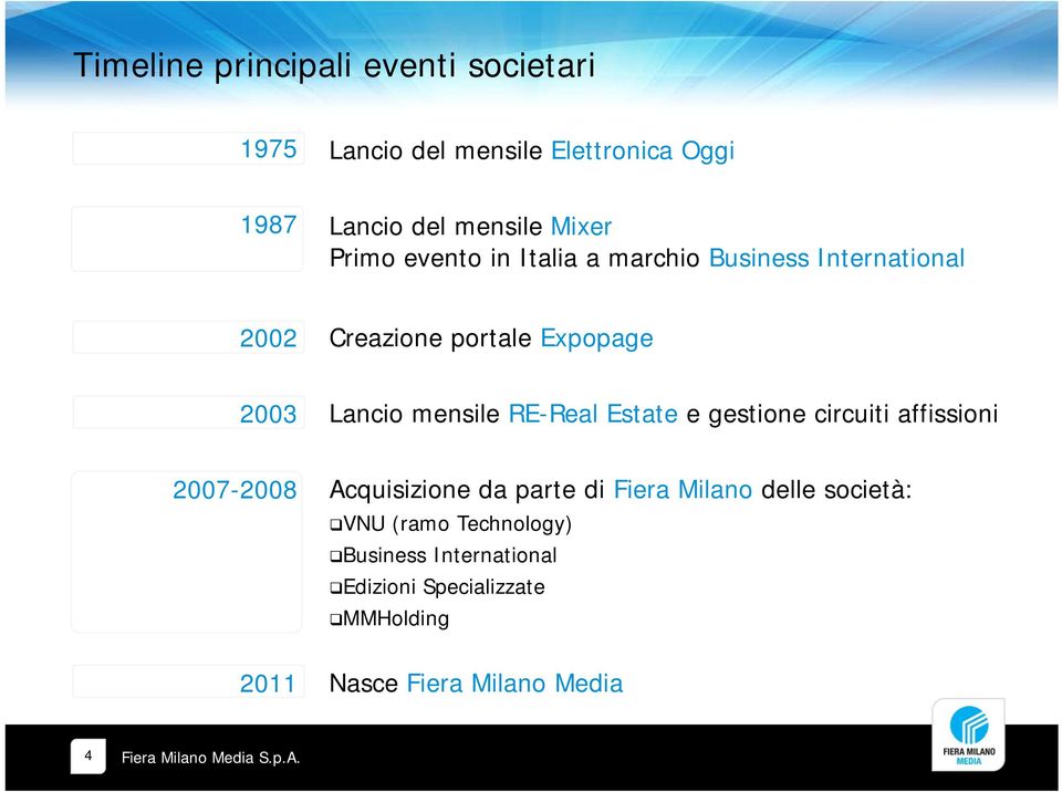 RE-Real Estate e gestione circuiti affissioni 2007-2008 2008 Acquisizione da parte di Fiera Milano delle