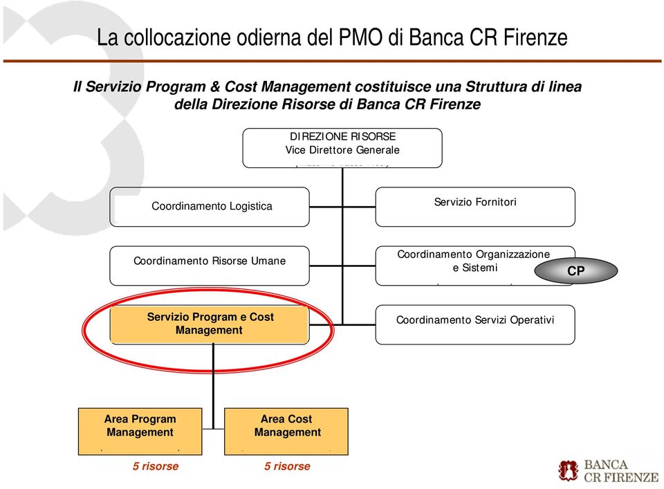 (Giovanni Bencini) Coordinamento Risorse Umane (Gian Luca Miceli) Coordinamento Organizzazione e Sistemi (Maurizio Mandro) CP Servizio Coordinamento Program Logistica e