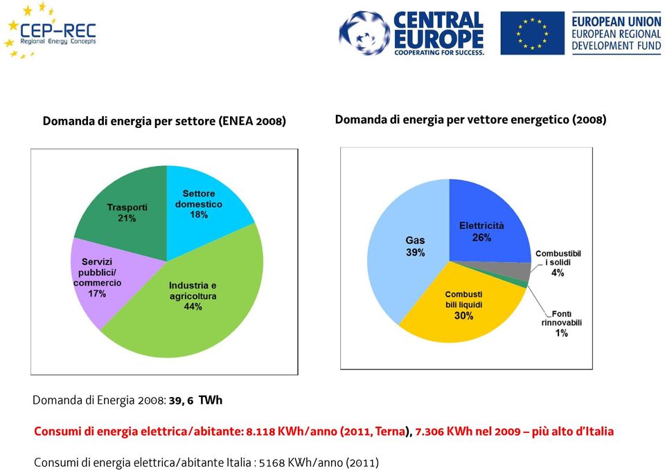 elettrica/abitante: 8.118 KWh/anno (2011, Terna), 7.