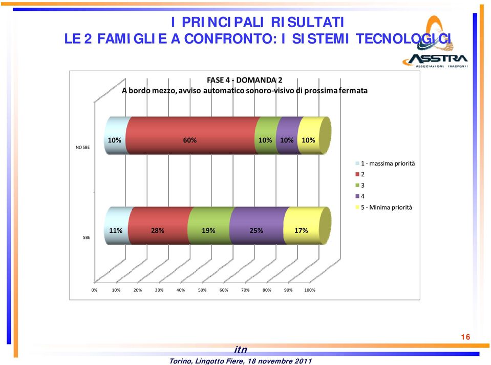 prossima fermata NO SBE 10% 60% 10% 10% 10% 1 massima priorità 2 3 4 5