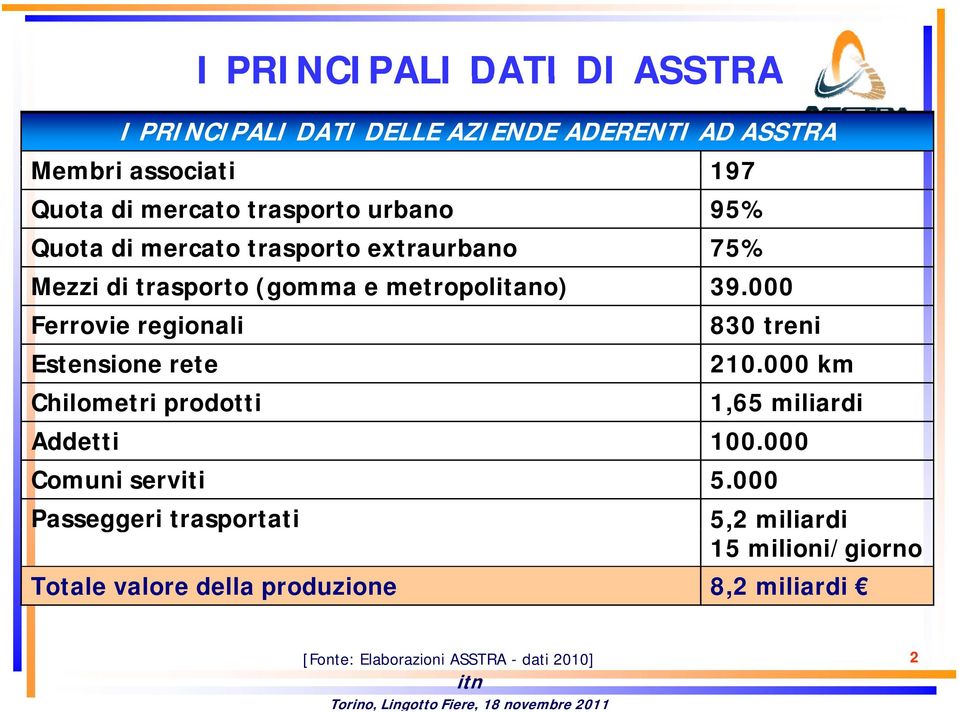 000 Ferrovie regionali 830 treni Estensione rete 210.000 km Chilometri prodotti 1,65 miliardi Addetti 100.