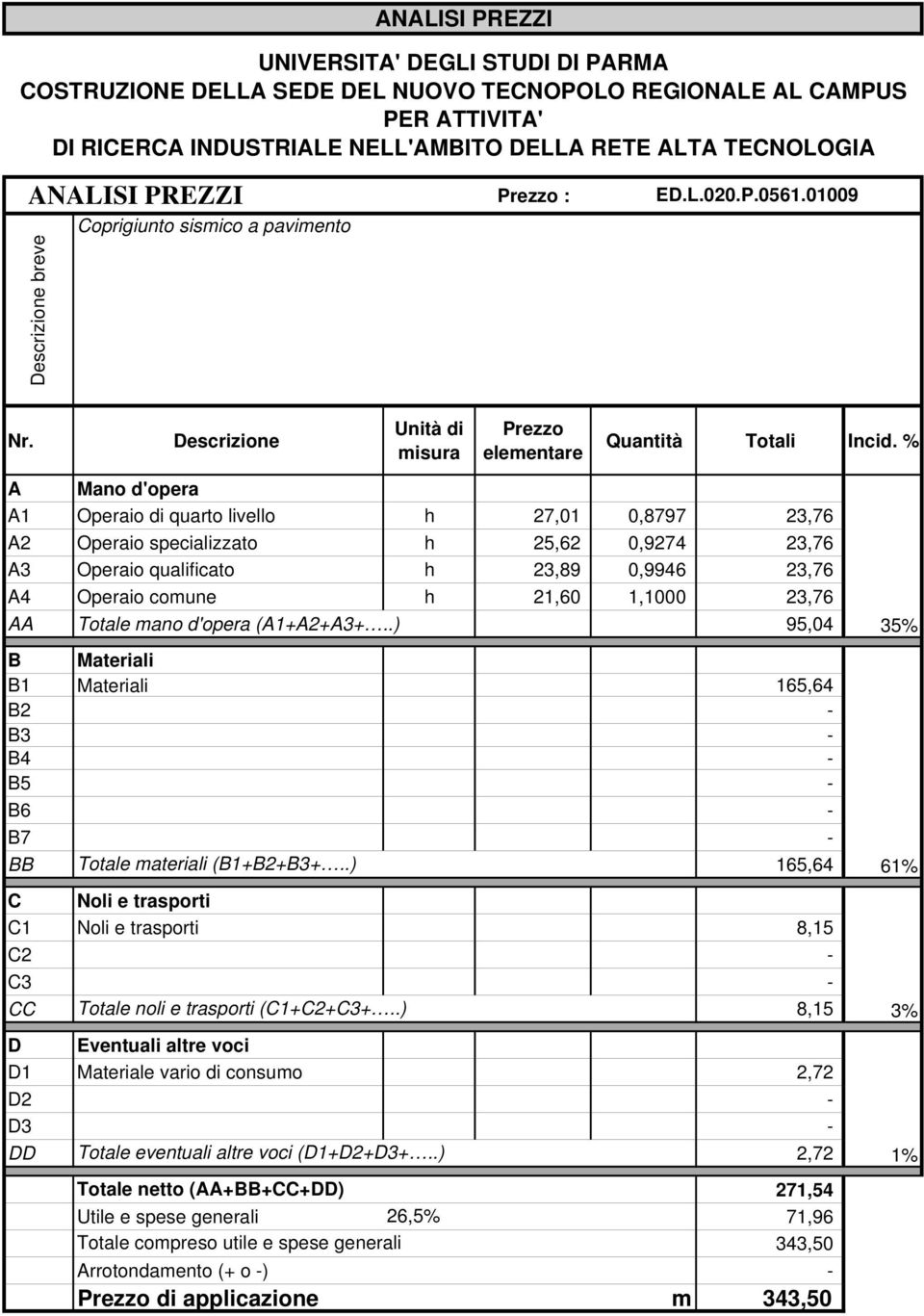 % A Mano d'opera A1 Operaio di quarto livello h 27,01 0,8797 23,76 A2 Operaio specializzato h 25,62 0,9274 23,76 A3 Operaio qualificato h 23,89 0,9946 23,76 A4 Operaio comune h 21,60 1,1000 23,76 AA