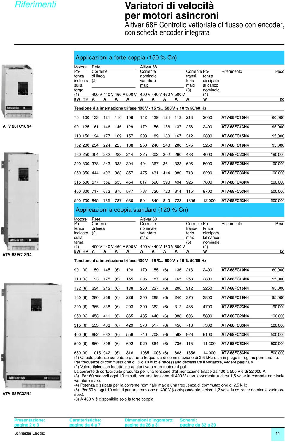 Tensione d'alimentazione trifase 400 V - 15 % 500 V + 10 % 50/60 Hz 75 100 133 121 116 106 142 129 124 113 213 2050 ATV-68FC10N4 60,000 ATV 68FC10N4 90 125 161 146 146 129 172 156 156 137 258 2400