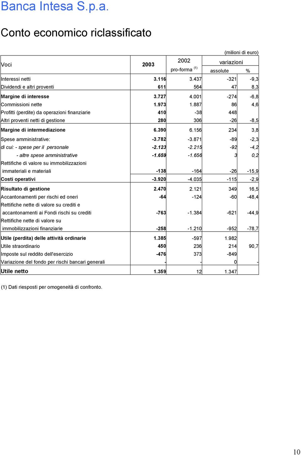 887 86 4,6 Profitti (perdite) da operazioni finanziarie 410-38 448 Altri proventi netti di gestione 280 306-26 -8,5 Margine di intermediazione 6.390 6.156 234 3,8 Spese amministrative: -3.782-3.