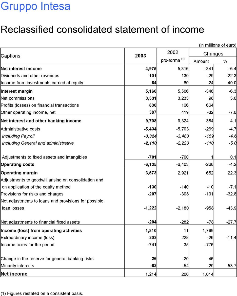 0 Profits (losses) on financial transactions 830 166 664 Other operating income, net 387 419-32 -7.6 Net interest and other banking income 9,708 9,324 384 4.1 Administrative costs -5,434-5,703-269 -4.