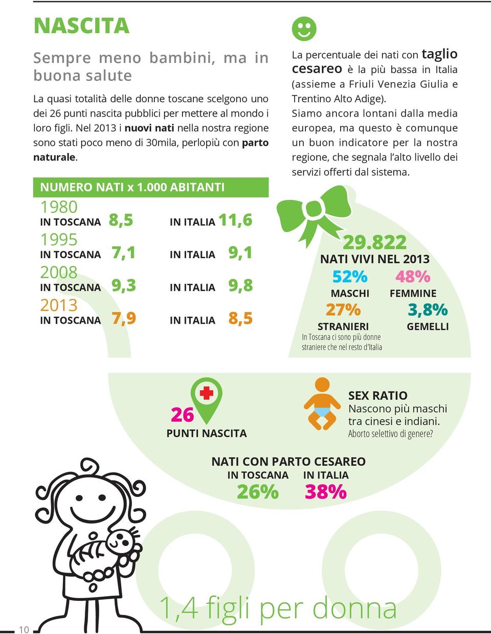 000 abitanti 1980 In Toscana 8,5 In ITALIA 11,6 1995 In Toscana 7,1 In ITALIA 9,1 2008 In Toscana 9,3 In ITALIA 9,8 2013 In Toscana 7,9 In ITALIA 8,5 La percentuale dei nati con taglio cesareo è la