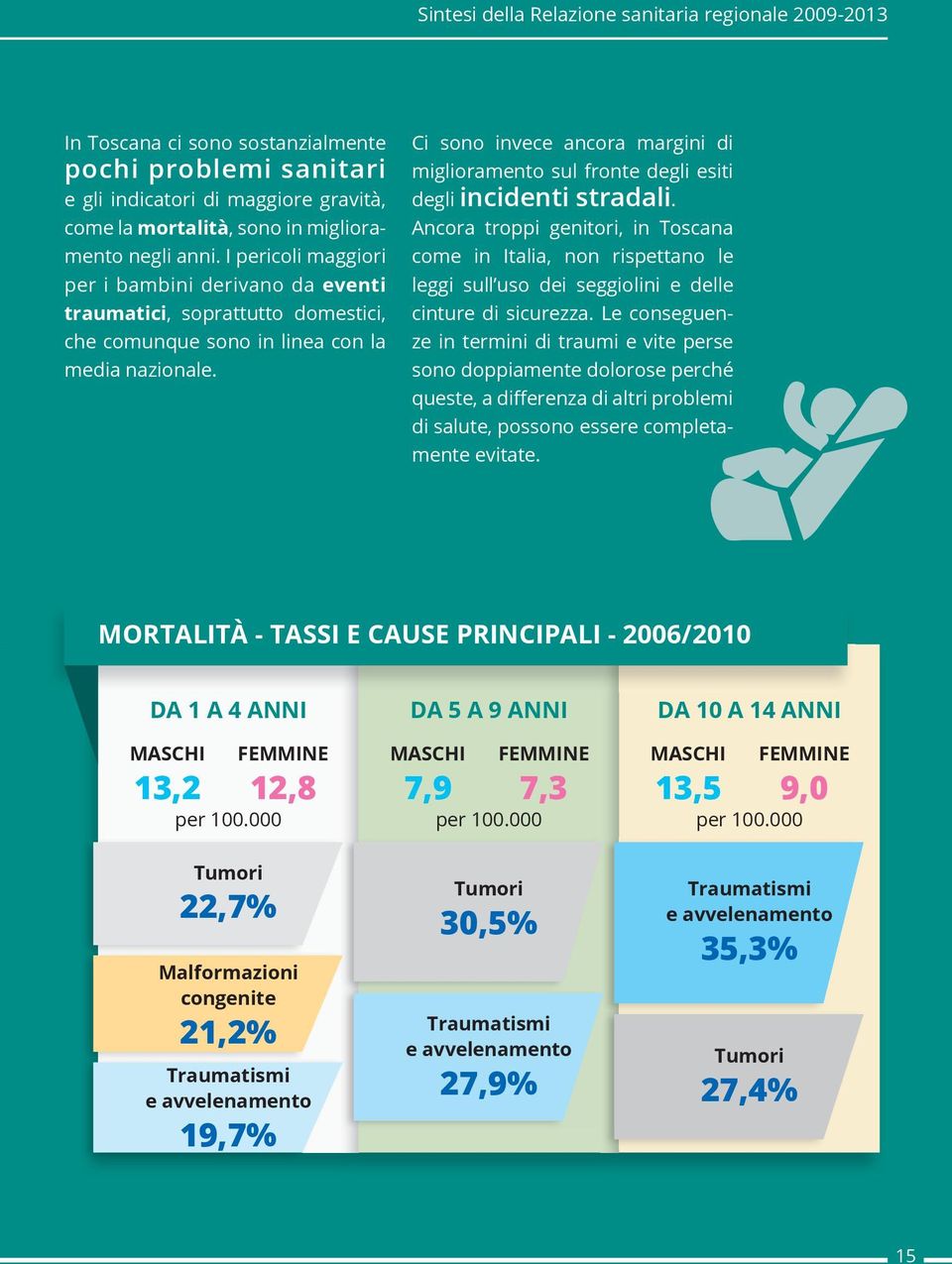 Ci sono invece ancora margini di miglioramento sul fronte degli esiti degli incidenti stradali.