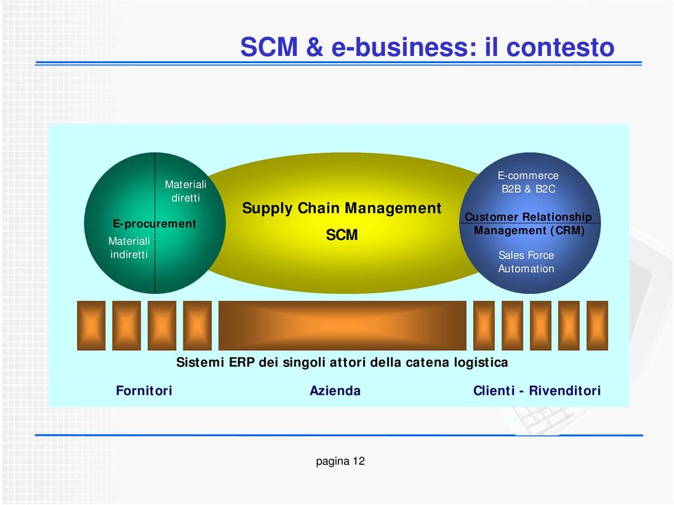 Relationship Management (CRM) Sales Force Automation Sistemi ERP dei