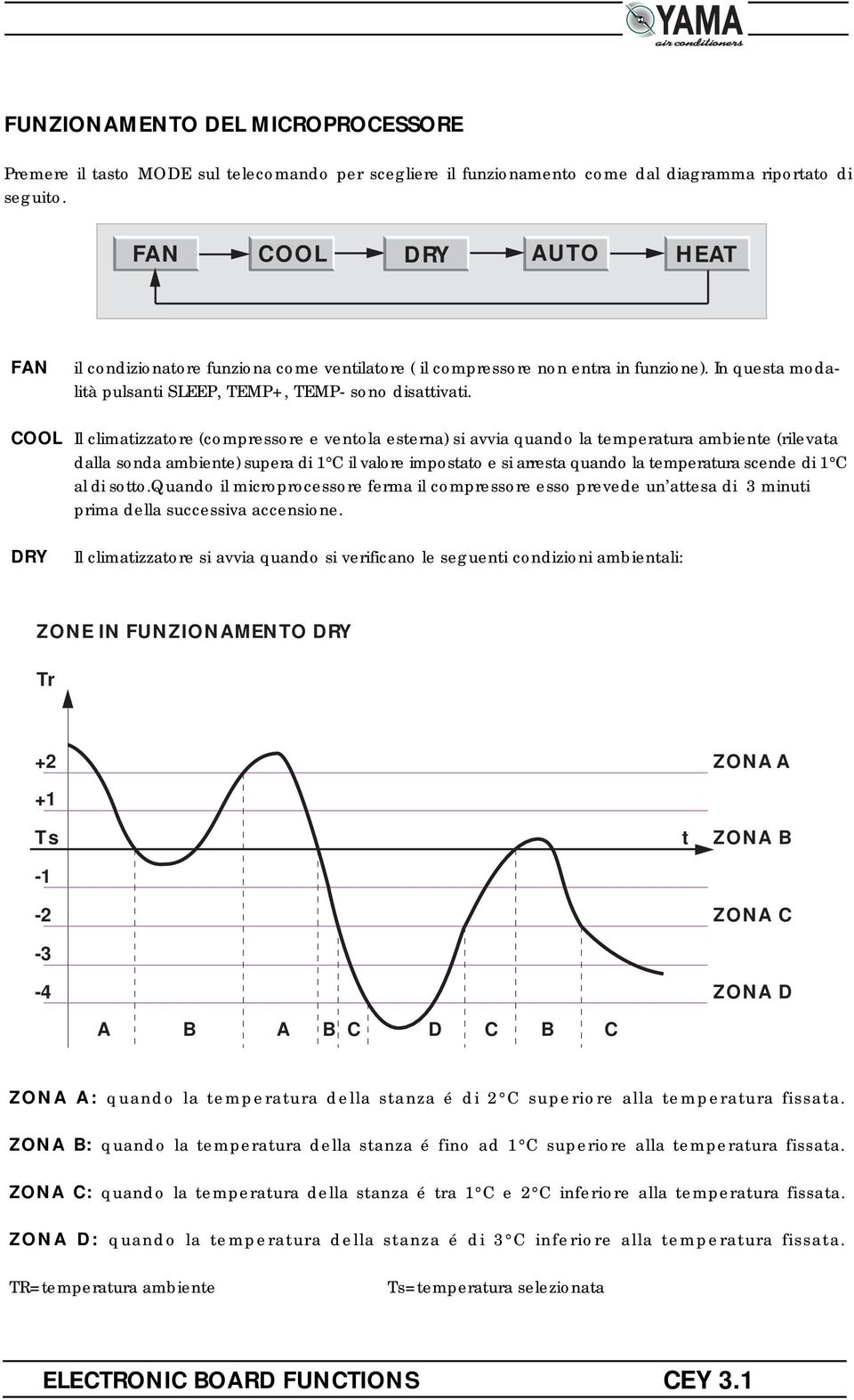 OOL Il climatizzatore (compressore e ventola esterna) si avvia quando la temperatura ambiente (rilevata dalla sonda ambiente) supera di 1 il valore impostato e si arresta quando la temperatura scende