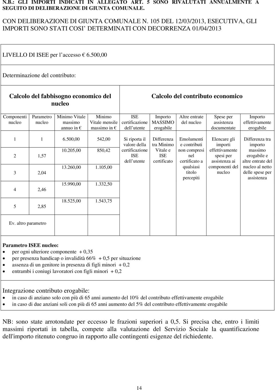 500,00 Determinazione del contributo: Calcolo del fabbisogno economico del Calcolo del contributo economico Componenti Parametro Minimo Vitale massimo annuo in Minimo Vitale mensile massimo in ISE