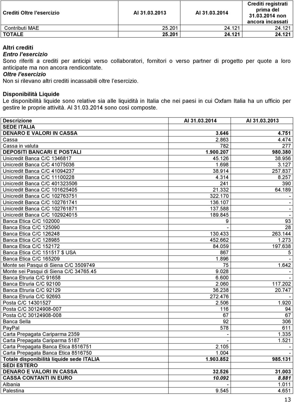 121 Altri crediti Entro l esercizio Sono riferiti a crediti per anticipi verso collaboratori, fornitori o verso partner di progetto per quote a loro anticipate ma non ancora rendicontate.