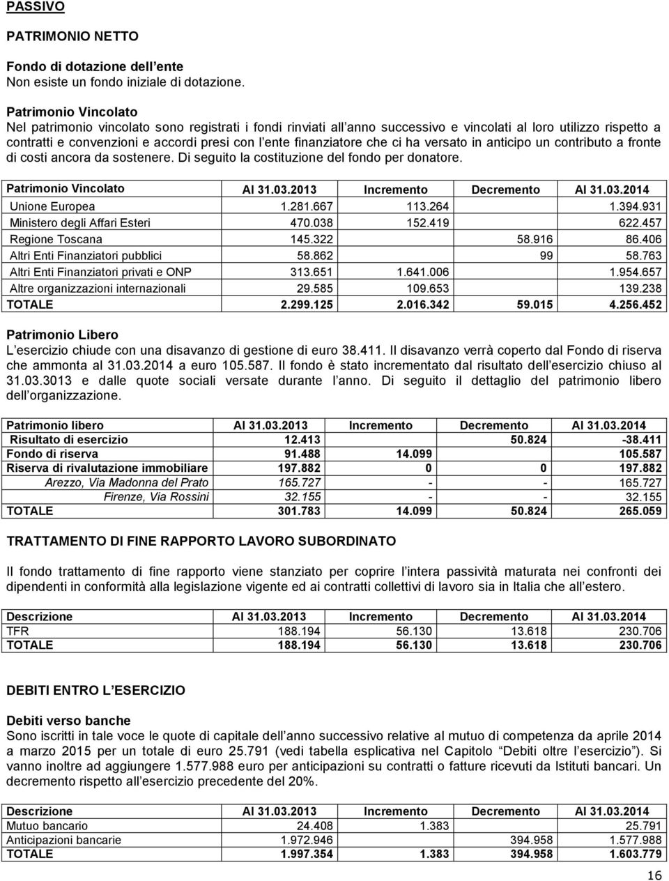 finanziatore che ci ha versato in anticipo un contributo a fronte di costi ancora da sostenere. Di seguito la costituzione del fondo per donatore. Patrimonio Vincolato Al 31.03.