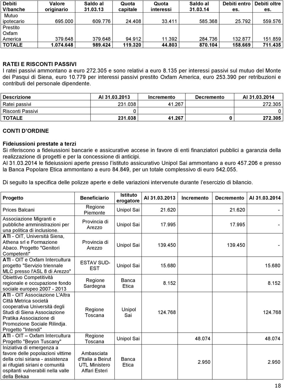 435 RATEI E RISCONTI PASSIVI I ratei passivi ammontano a euro 272.305 e sono relativi a euro 8.135 per interessi passivi sul mutuo del Monte dei Pasqui di Siena, euro 10.