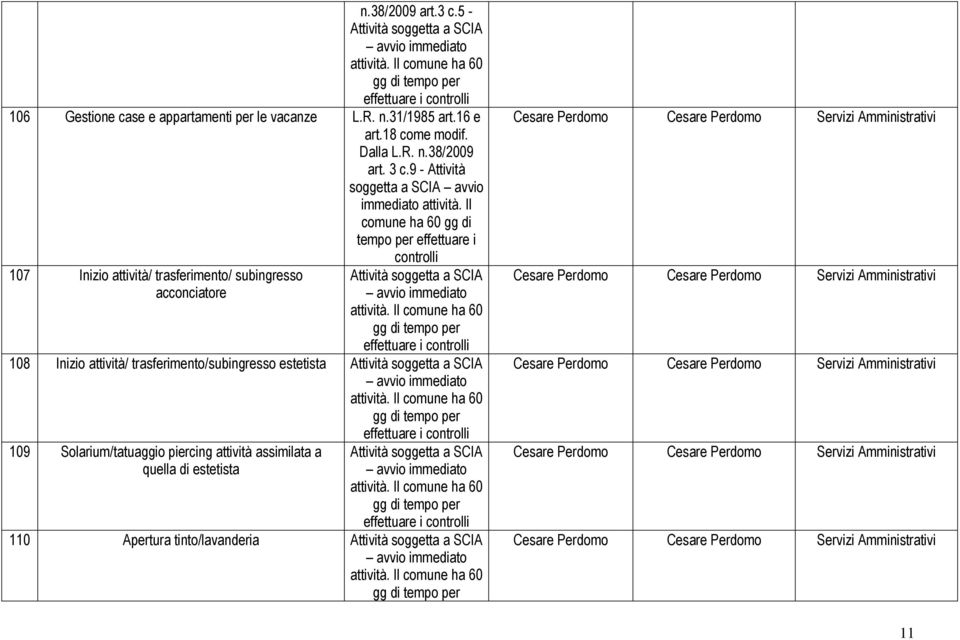 Il comune ha 60 gg di tempo per effettuare i controlli 107 Inizio attività/ trasferimento/ subingresso acconciatore