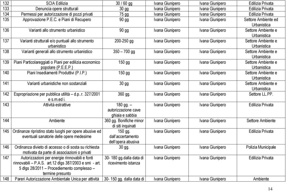 e Piani di Recupero 90 gg Ivana Giunipero Ivana Giunipero Settore Ambiente ed Urbanistica 136 Varianti allo strumento urbanistico 90 gg Ivana Giunipero Ivana Giunipero Settore Ambiente e Urbanistica