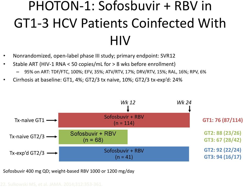 tx-exp d: 24% Wk 12 Wk 24 SVR12, % (n/n) Tx-naive GT1 Tx-naive GT2/3 Tx-exp d GT2/3 Sofosbuvir + RBV (n = 68) Sofosbuvir + RBV (n = 114) Sofosbuvir + RBV (n = 41) GT1: 76