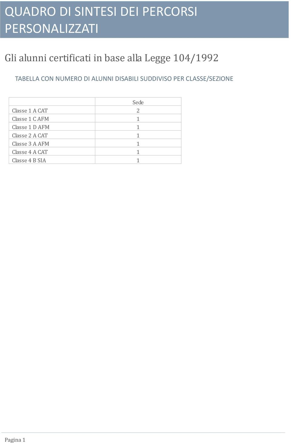 Classe 1 A CAT 2 Classe 1 C AFM 1 Classe 1 D AFM 1 Classe 2 A