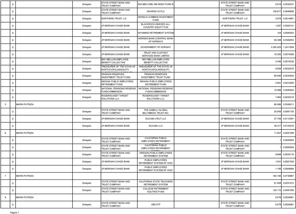 267 0,0005141 elegato JP MORGAN CHASE BANK WYOMING RETIREMENT SYSTEM JP MORGAN CHASE BANK 124 0,0000503 elegato JP MORGAN CHASE BANK NORGES BANK (CENTRAL BANK OF NORWAY) JP MORGAN CHASE BANK 94.