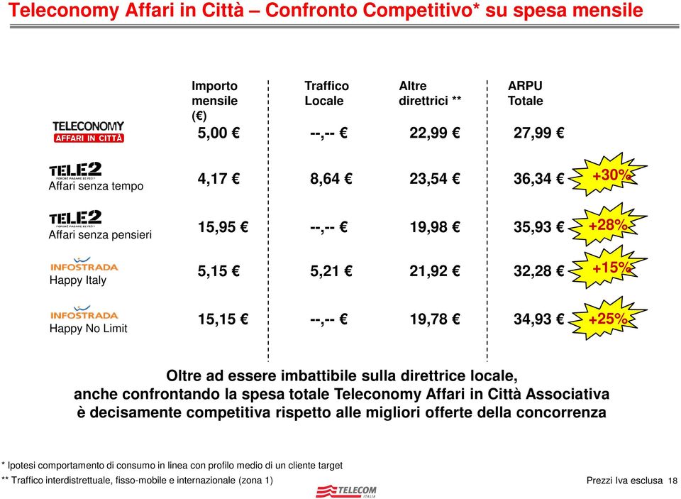 imbattibile sulla direttrice locale, anche confrontando la spesa totale Teleconomy Affari in Città Associativa è decisamente competitiva rispetto alle migliori offerte della