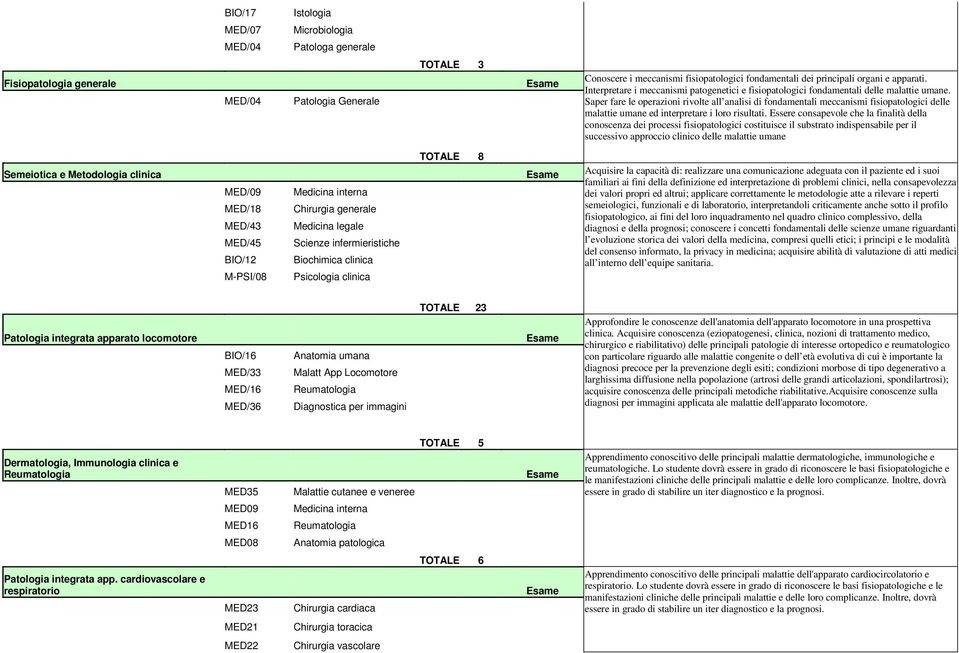 Interpretare i meccanismi patogenetici e fisiopatologici fondamentali delle malattie umane.