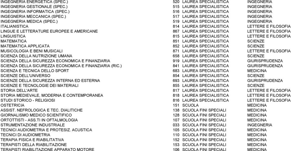 ) 519 LAUREA SPECIALISTICA INGEGNERIA ITALIANISTICA 814 LAUREA SPECIALISTICA LETTERE E FILOSOFIA LINGUE E LETTERATURE EUROPEE E AMERICANE 867 LAUREA SPECIALISTICA LETTERE E FILOSOFIA LINGUISTICA 815