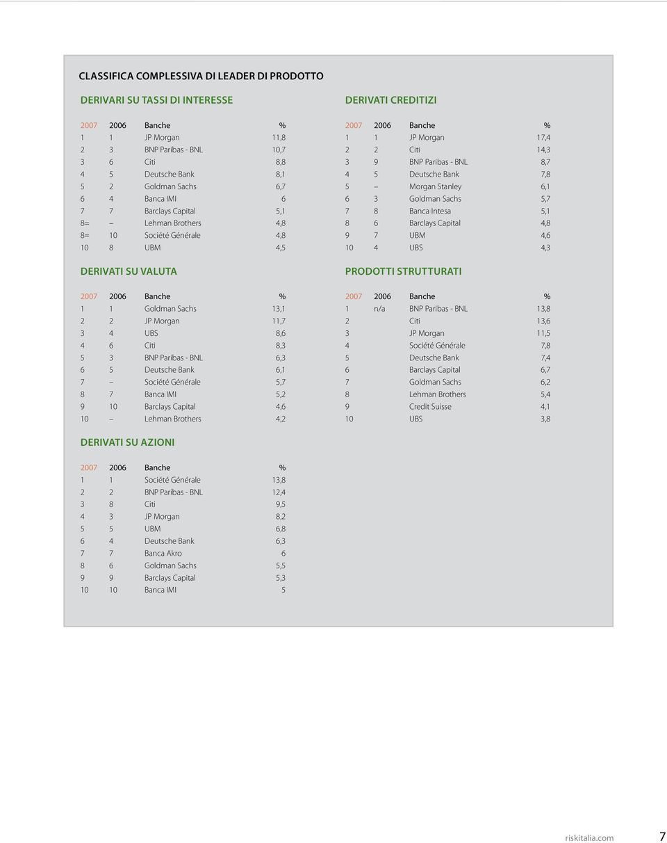 7,8 5 Morgan Stanley 6,1 6 3 Goldman Sachs 5,7 7 8 Banca Intesa 5,1 8 6 Barclays Capital 4,8 9 7 UBM 4,6 10 4 UBS 4,3 Prodotti strutturati 1 1 Goldman Sachs 13,1 2 2 JP Morgan 11,7 3 4 UBS 8,6 4 6