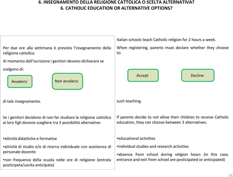 When registering, parents must declare whether they choose to: Al momento dell iscrizione i genitori devono dichiarare se scelgono di: Avvalersi Non avvalersi Accept Decline di tale insegnamento.