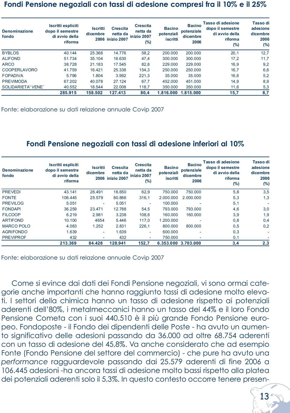 (%) BYBLOS 40.144 25.368 14.776 58,2 200.000 200.000 20,1 12,7 ALIFOND 51.734 35.104 16.630 47,4 300.000 300.000 17,2 11,7 ARCO 38.728 21.183 17.545 82,8 229.000 229.000 16,9 9,2 COOPERLAVORO 41.