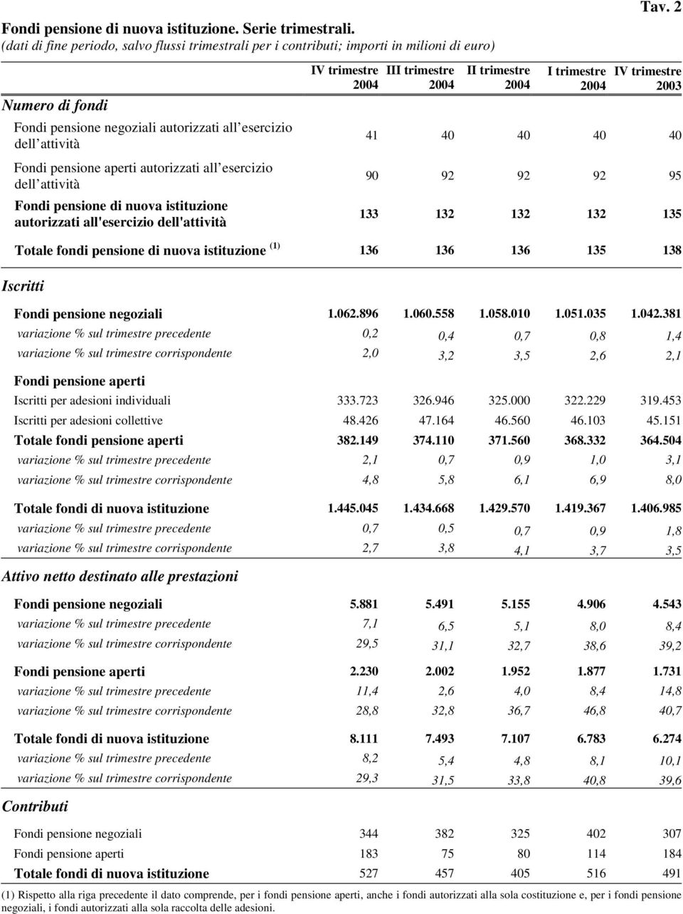 autorizzati all esercizio dell attività Fondi pensione di nuova istituzione autorizzati all'esercizio dell'attività IV trimestre III trimestre II trimestre I trimestre Tav.