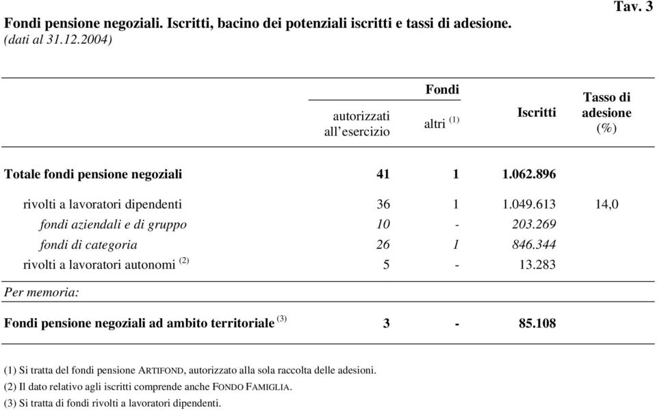 613 14,0 fondi aziendali e di gruppo 10-203.269 fondi di categoria 26 1 846.344 rivolti a lavoratori autonomi (2) 5-13.