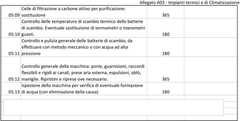 180 Controllo e pulizia generale delle batterie di scambio, da effettuare con metodo meccanico o con acqua ad alta 05:11 pressione 180 Controllo generale della