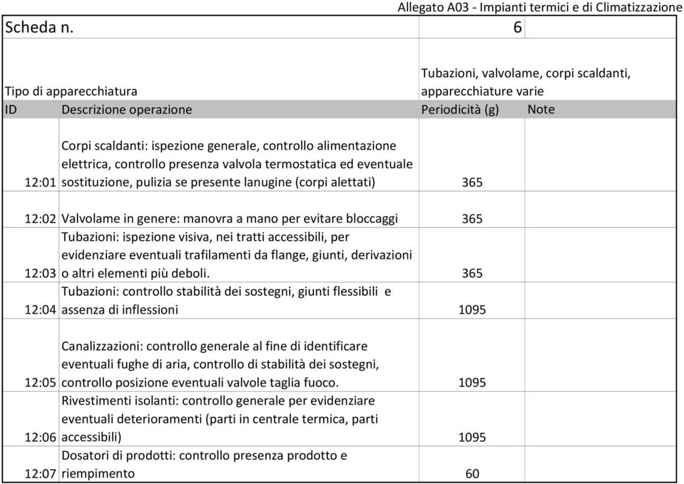 sostituzione, pulizia se presente lanugine (corpi alettati) 365 12:02 Valvolame in genere: manovra a mano per evitare bloccaggi 365 Tubazioni: ispezione visiva, nei tratti accessibili, per