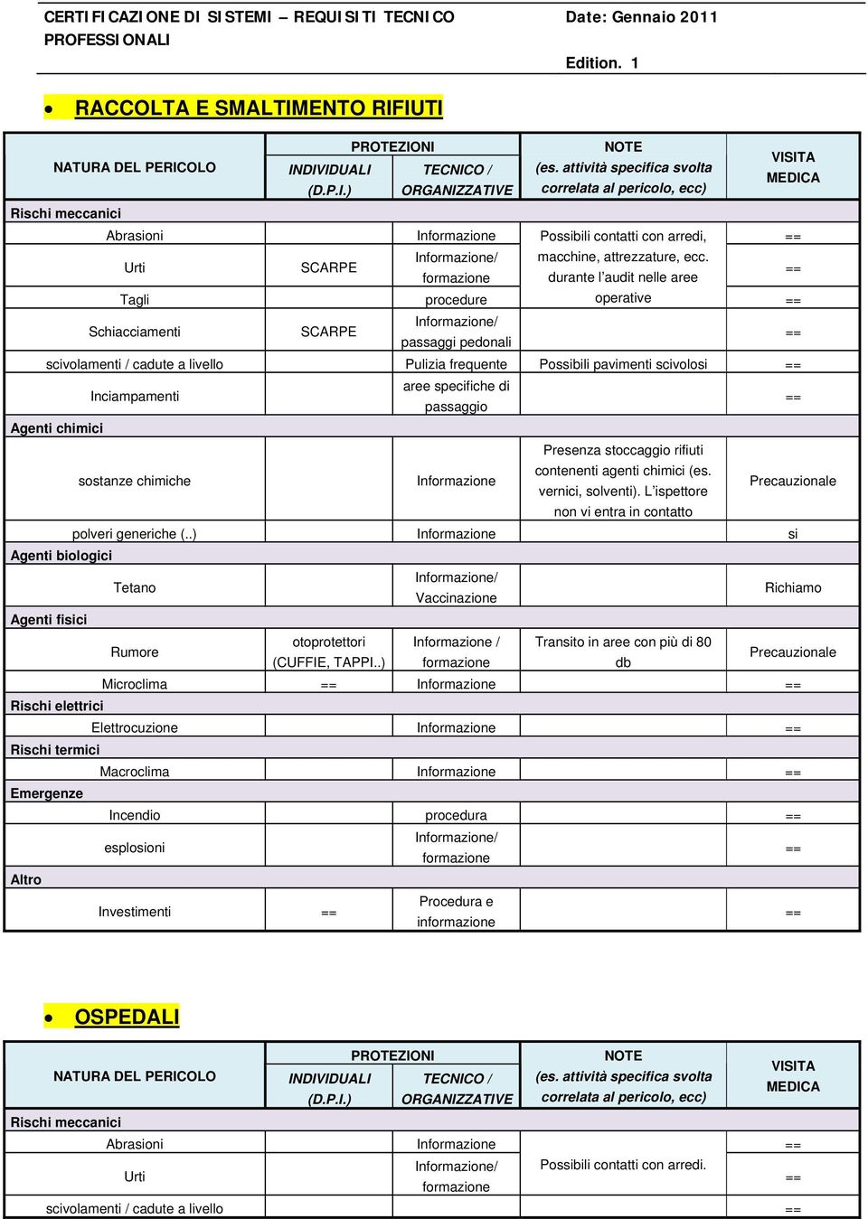 passaggio Agenti chimici sostanze chimiche Presenza stoccaggio rifiuti contenenti agenti chimici (es. vernici, solventi). L ispettore Precauzionale non vi entra in contatto polveri generiche (.