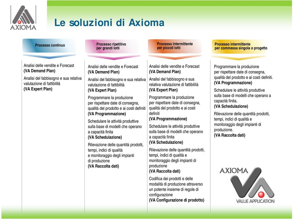 valutazione di fattibilità (VA Expert Plan) Programmare la produzione per rispettare date di consegna, qualità del prodotto e ai costi definiti (VA Programmazione) Schedulare le attività produttive