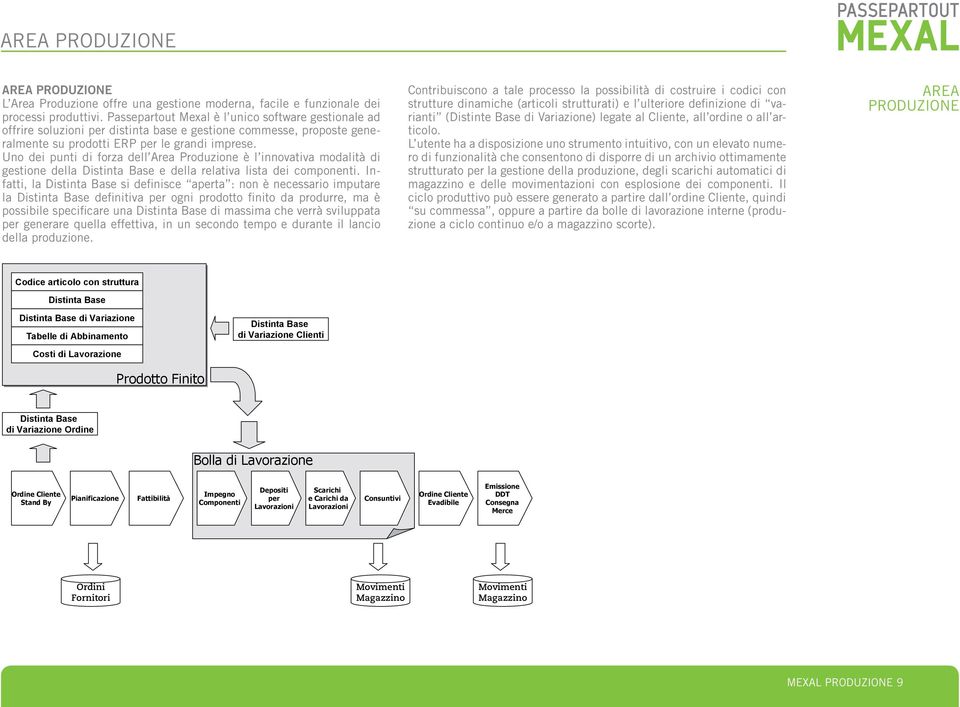 Uno dei punti di forza dell Area Produzione è l innovativa modalità di gestione della Distinta Base e della relativa lista dei componenti.