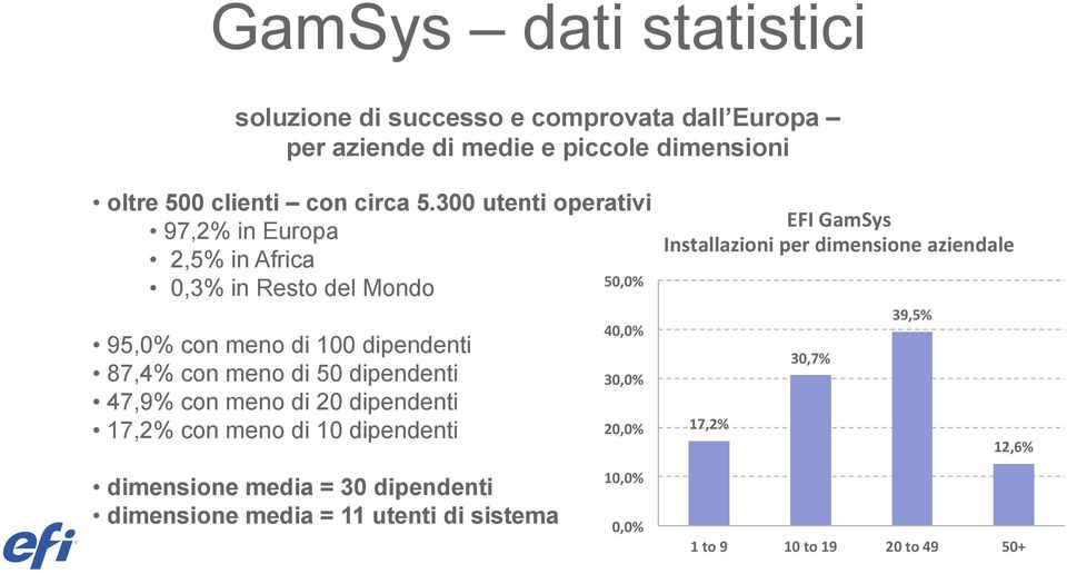 dipendenti 47,9% con meno di 20 dipendenti 17,2% con meno di 10 dipendenti 40,0% 30,0% 20,0% EFI GamSys Installazioni per dimensione