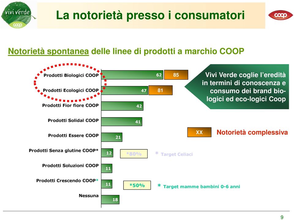 biologici ed eco-logici Coop Prodotti Solidal COOP 41 Prodotti Essere COOP 21 XX Notorietà complessiva Prodotti Senza glutine